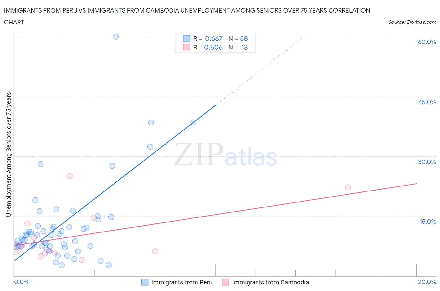 Immigrants from Peru vs Immigrants from Cambodia Unemployment Among Seniors over 75 years
