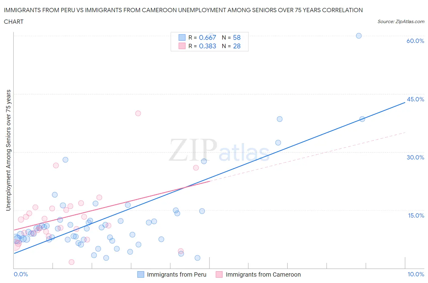 Immigrants from Peru vs Immigrants from Cameroon Unemployment Among Seniors over 75 years