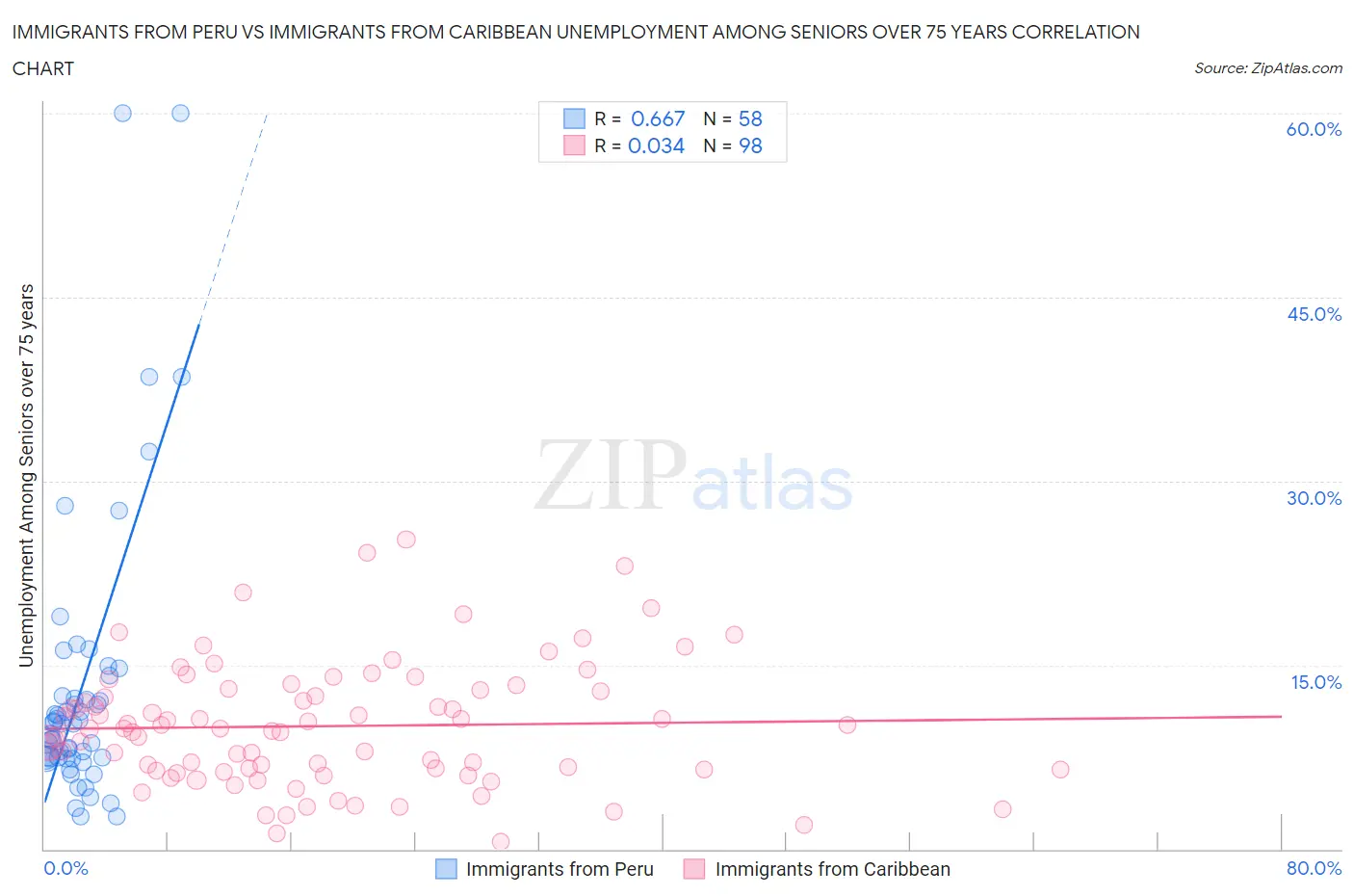 Immigrants from Peru vs Immigrants from Caribbean Unemployment Among Seniors over 75 years