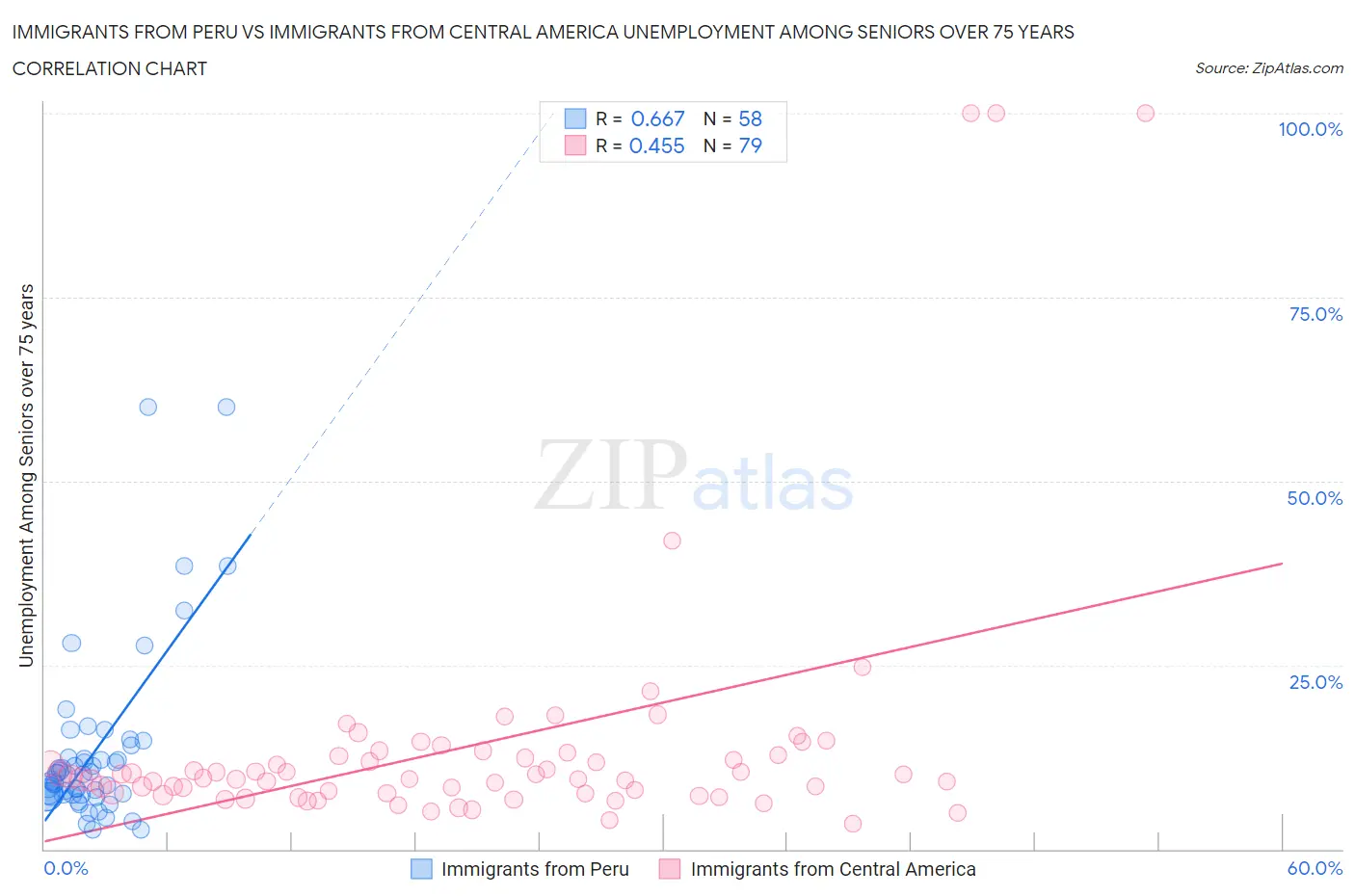 Immigrants from Peru vs Immigrants from Central America Unemployment Among Seniors over 75 years
