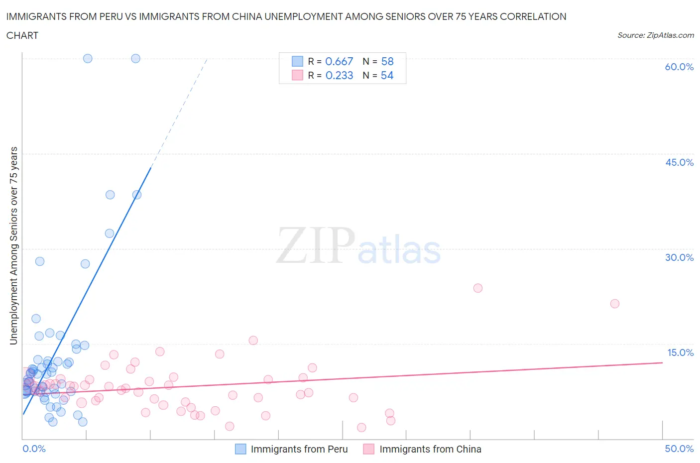 Immigrants from Peru vs Immigrants from China Unemployment Among Seniors over 75 years