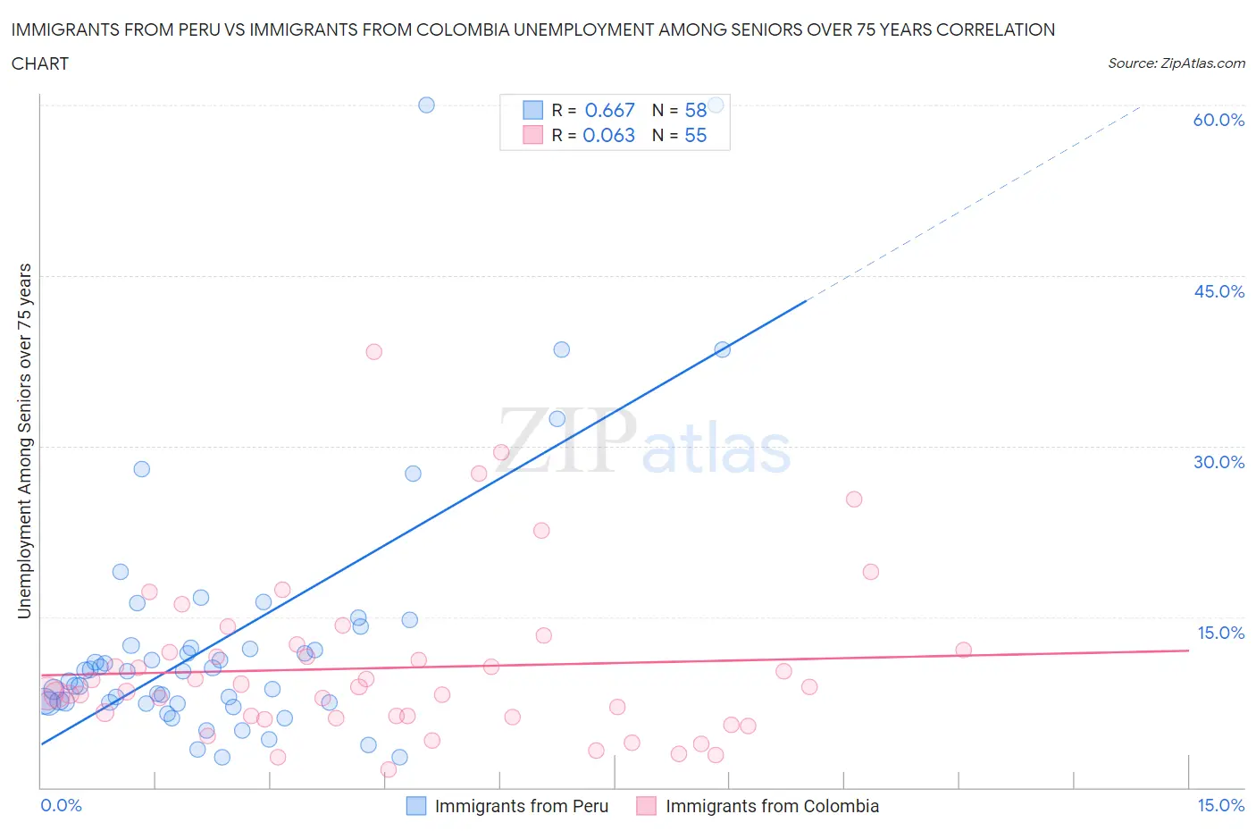 Immigrants from Peru vs Immigrants from Colombia Unemployment Among Seniors over 75 years