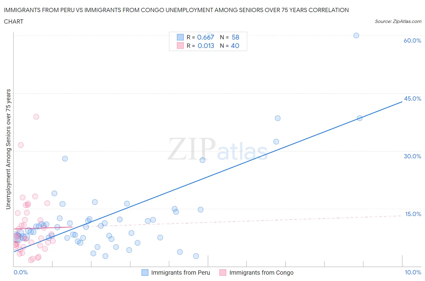 Immigrants from Peru vs Immigrants from Congo Unemployment Among Seniors over 75 years