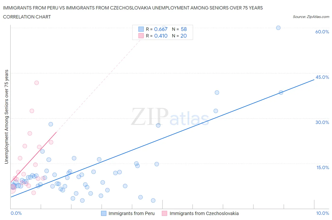 Immigrants from Peru vs Immigrants from Czechoslovakia Unemployment Among Seniors over 75 years