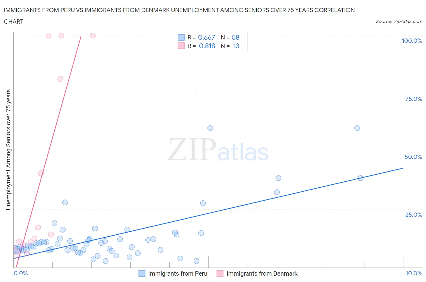 Immigrants from Peru vs Immigrants from Denmark Unemployment Among Seniors over 75 years