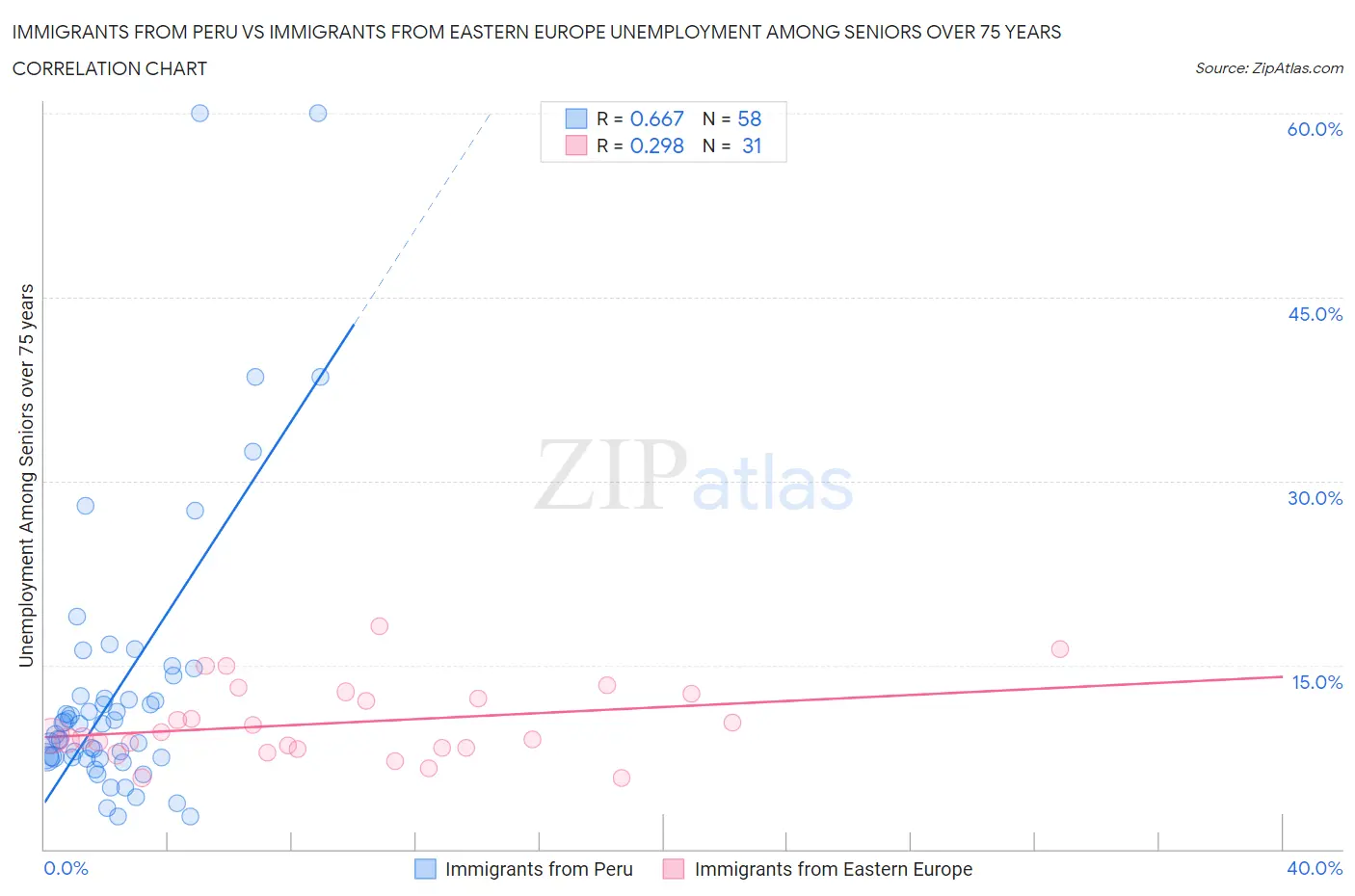 Immigrants from Peru vs Immigrants from Eastern Europe Unemployment Among Seniors over 75 years