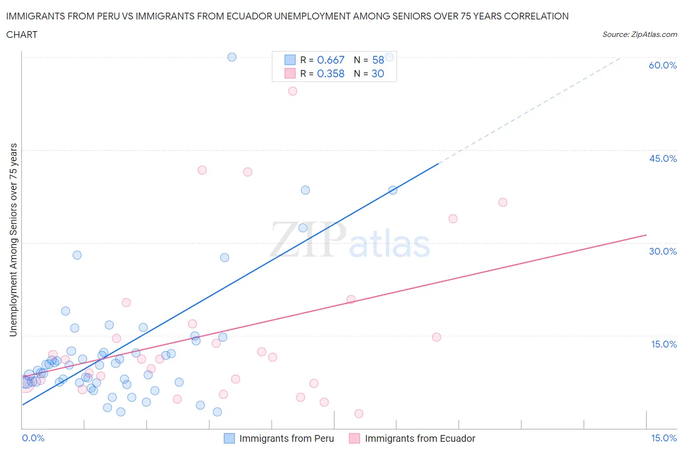 Immigrants from Peru vs Immigrants from Ecuador Unemployment Among Seniors over 75 years