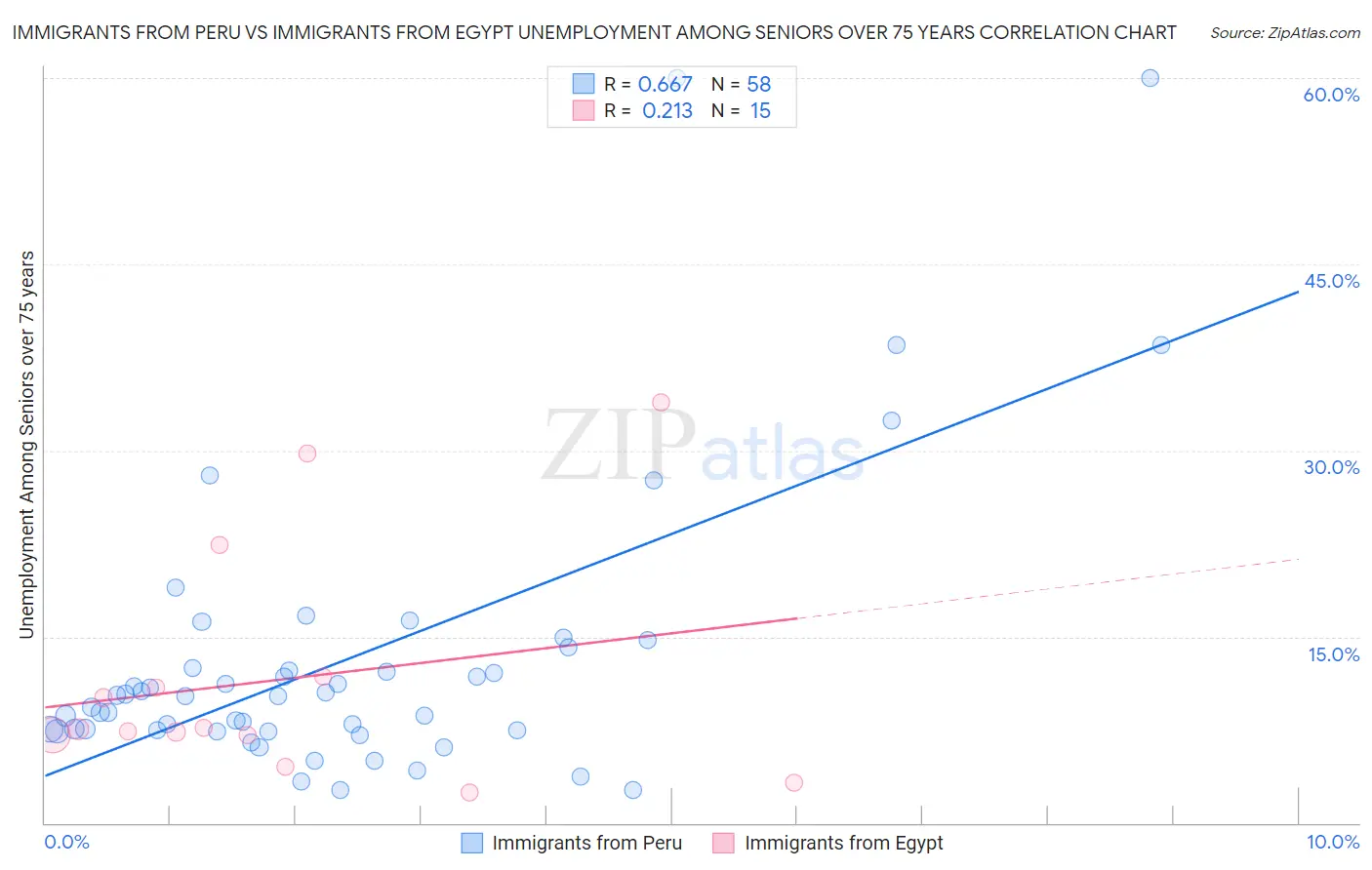 Immigrants from Peru vs Immigrants from Egypt Unemployment Among Seniors over 75 years