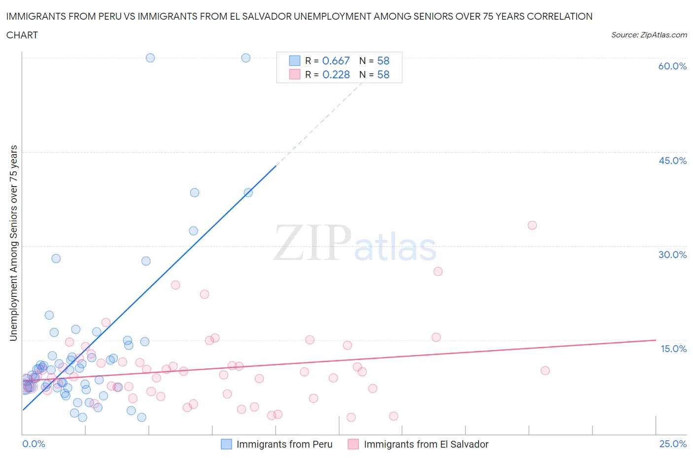 Immigrants from Peru vs Immigrants from El Salvador Unemployment Among Seniors over 75 years