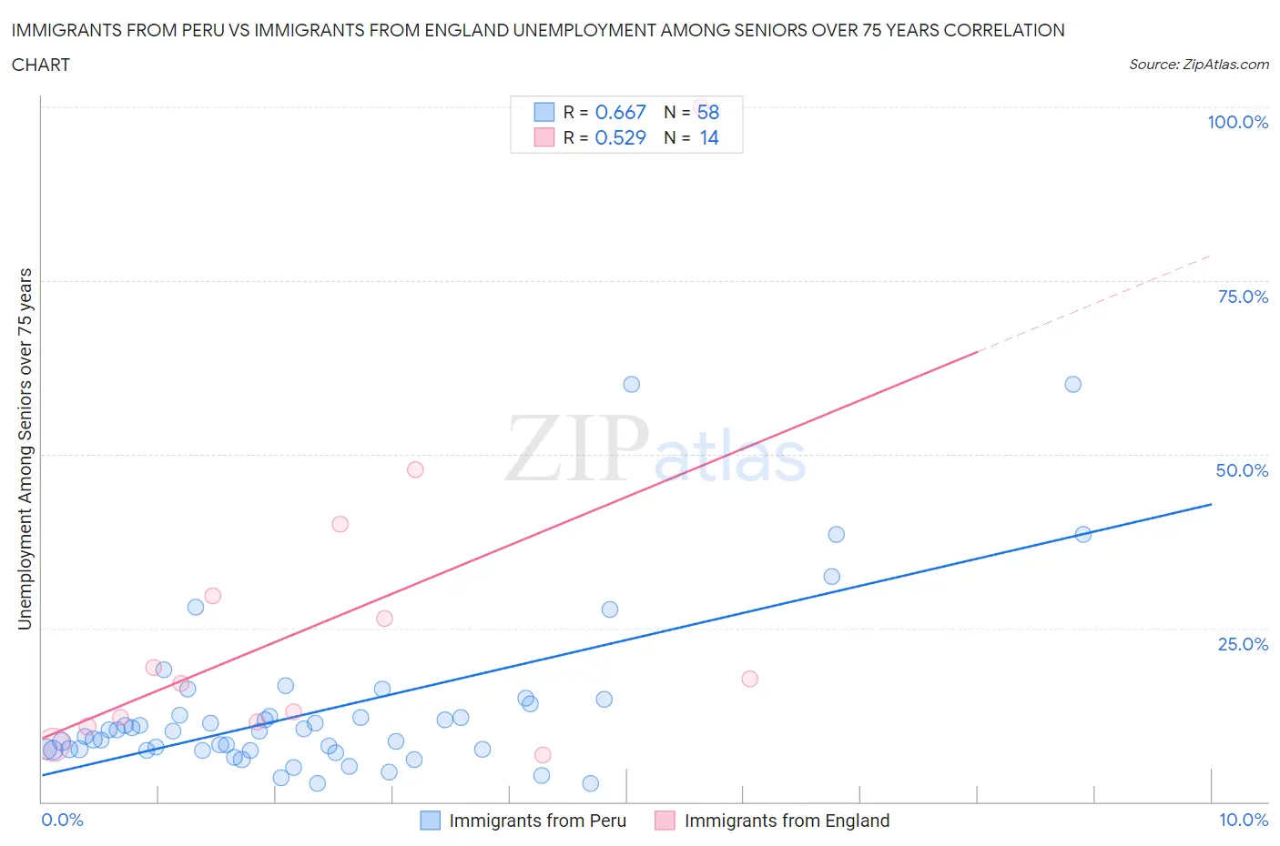 Immigrants from Peru vs Immigrants from England Unemployment Among Seniors over 75 years