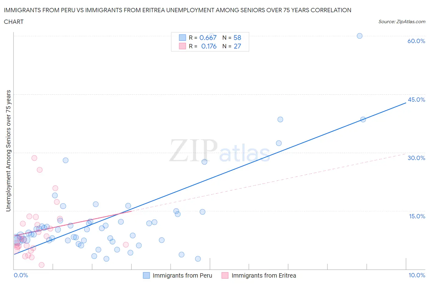Immigrants from Peru vs Immigrants from Eritrea Unemployment Among Seniors over 75 years