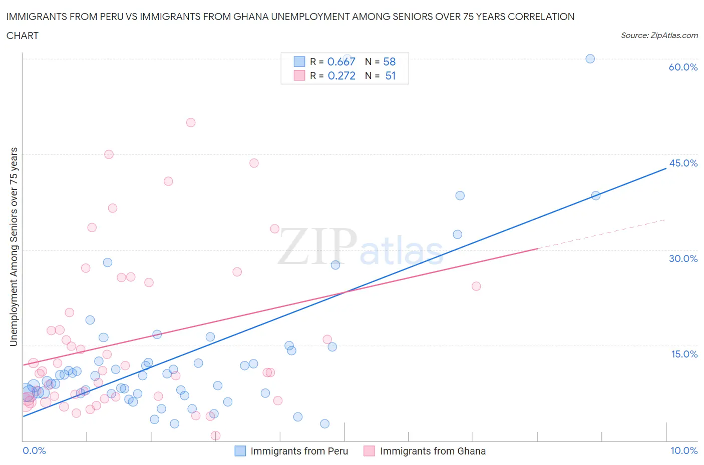Immigrants from Peru vs Immigrants from Ghana Unemployment Among Seniors over 75 years