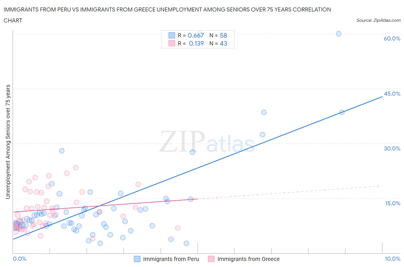 Immigrants from Peru vs Immigrants from Greece Unemployment Among Seniors over 75 years