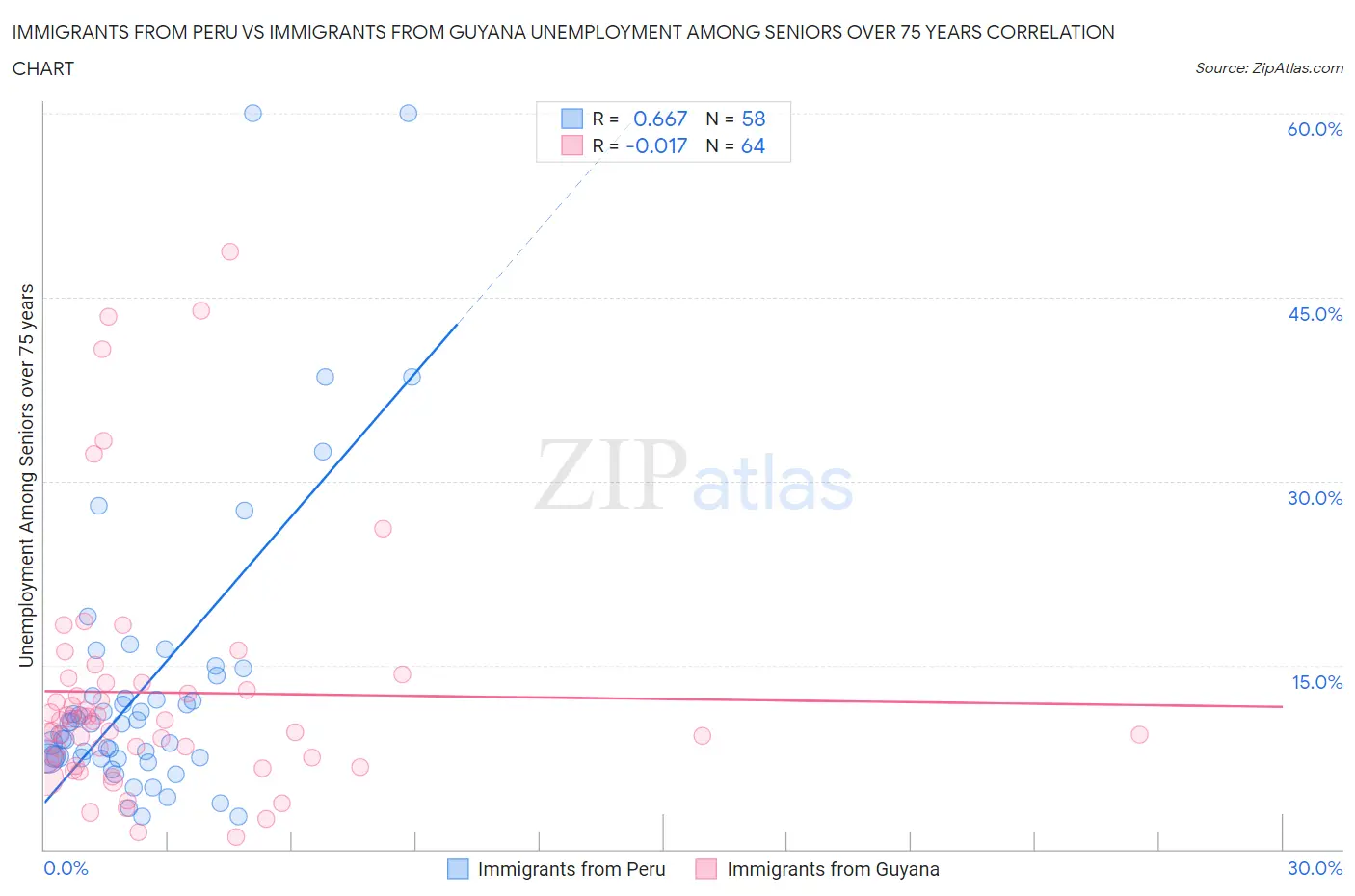 Immigrants from Peru vs Immigrants from Guyana Unemployment Among Seniors over 75 years