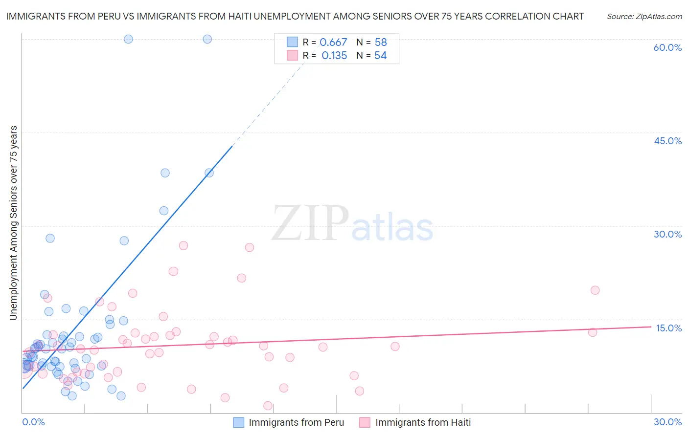 Immigrants from Peru vs Immigrants from Haiti Unemployment Among Seniors over 75 years