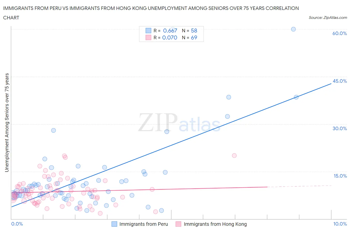 Immigrants from Peru vs Immigrants from Hong Kong Unemployment Among Seniors over 75 years