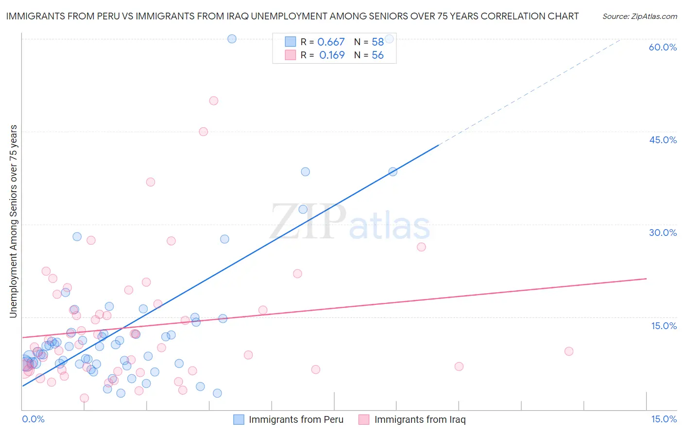 Immigrants from Peru vs Immigrants from Iraq Unemployment Among Seniors over 75 years
