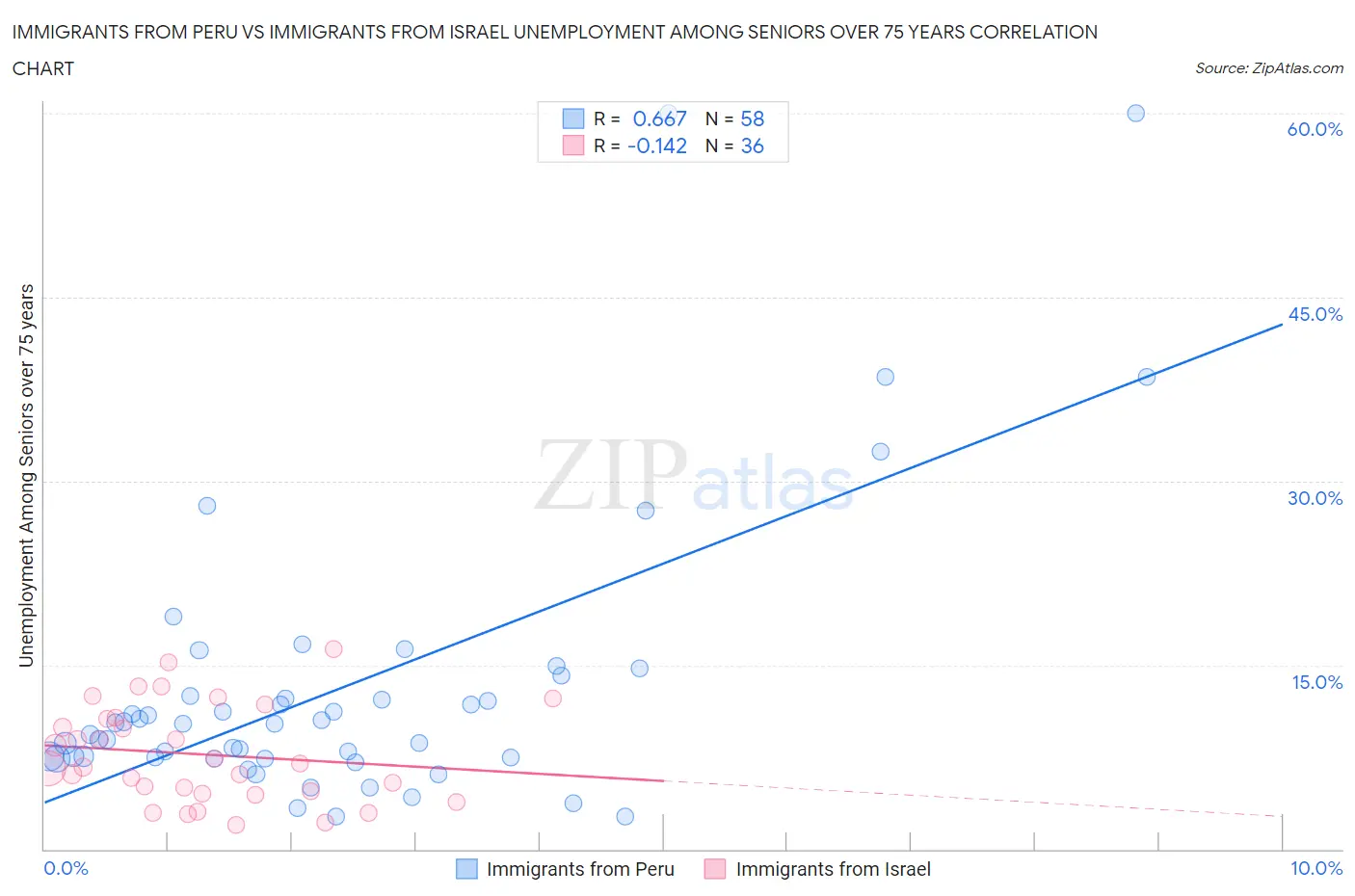 Immigrants from Peru vs Immigrants from Israel Unemployment Among Seniors over 75 years