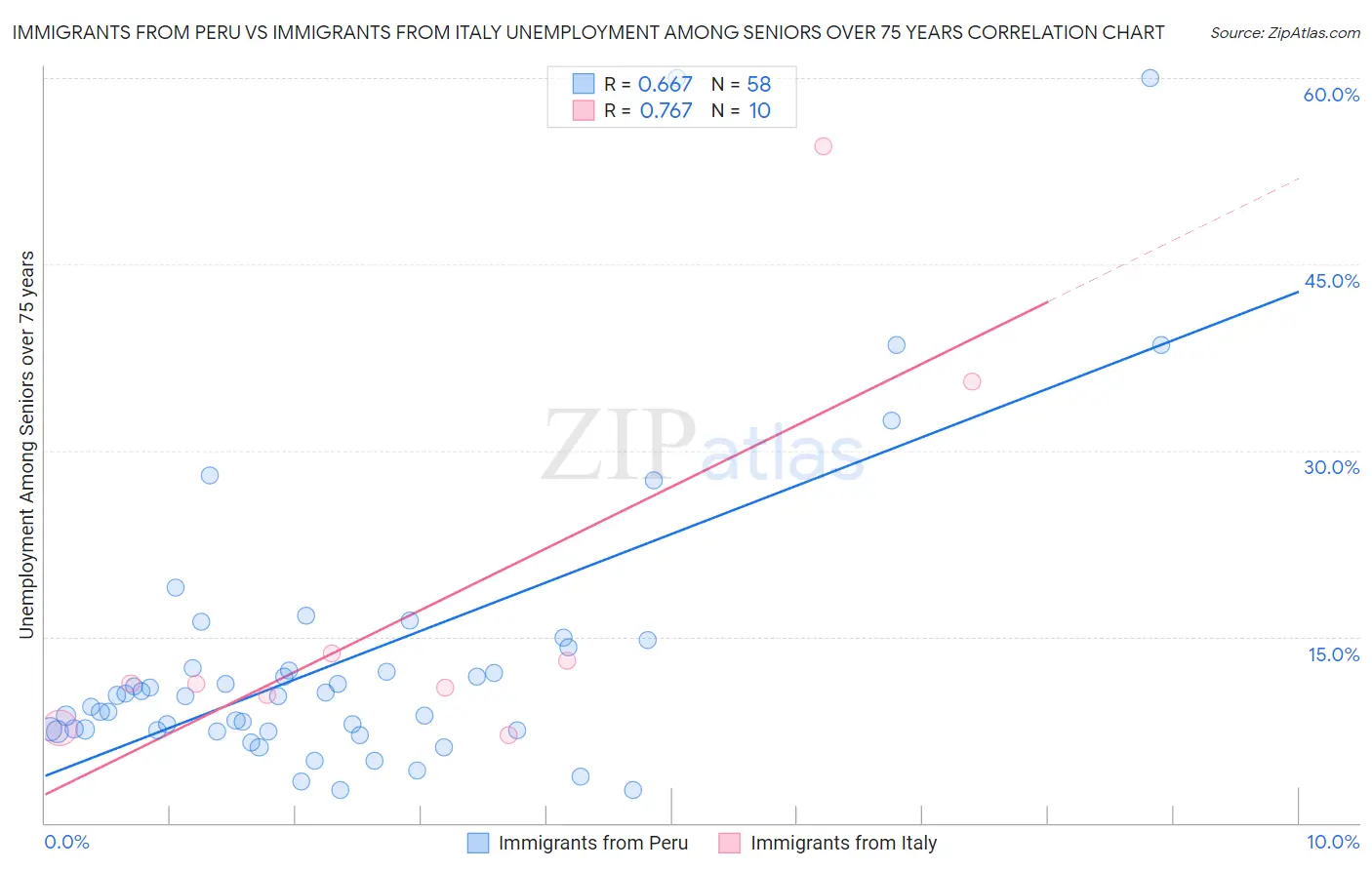 Immigrants from Peru vs Immigrants from Italy Unemployment Among Seniors over 75 years
