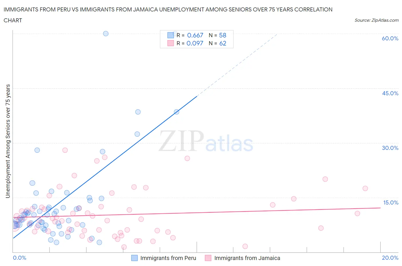 Immigrants from Peru vs Immigrants from Jamaica Unemployment Among Seniors over 75 years