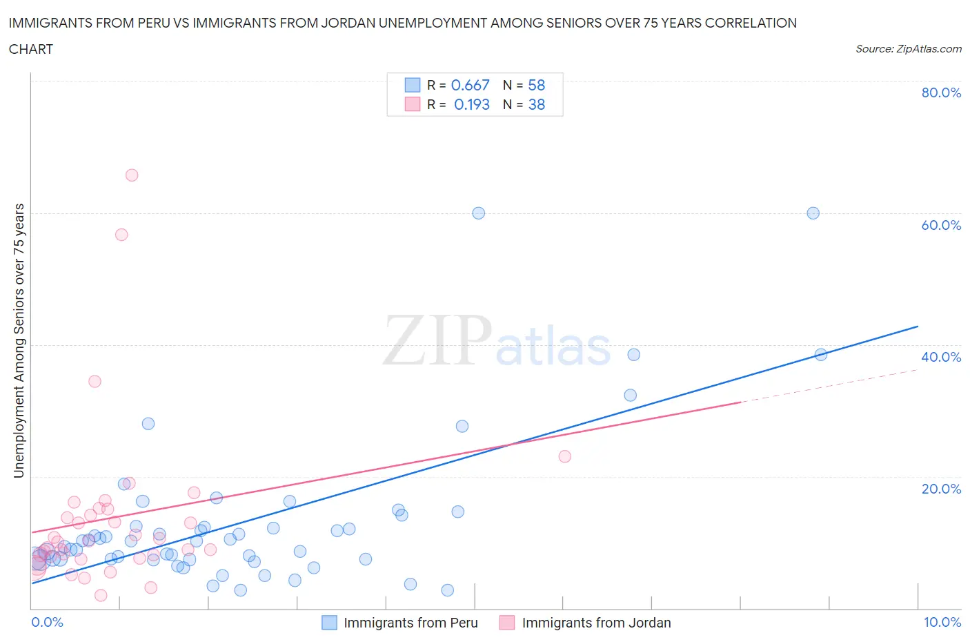 Immigrants from Peru vs Immigrants from Jordan Unemployment Among Seniors over 75 years