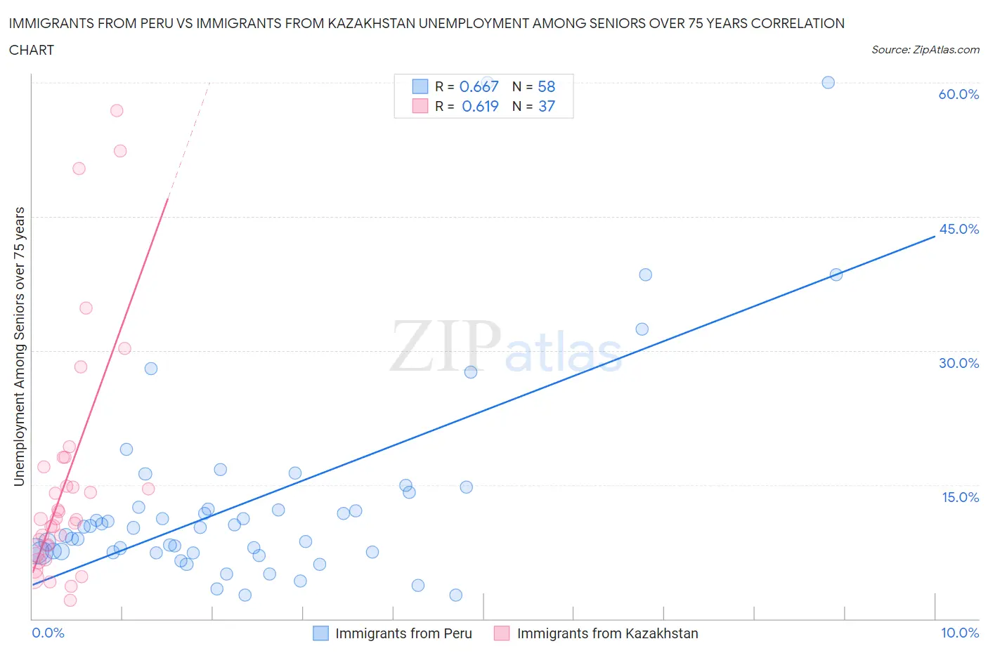 Immigrants from Peru vs Immigrants from Kazakhstan Unemployment Among Seniors over 75 years