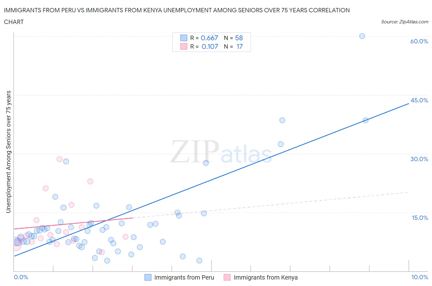 Immigrants from Peru vs Immigrants from Kenya Unemployment Among Seniors over 75 years