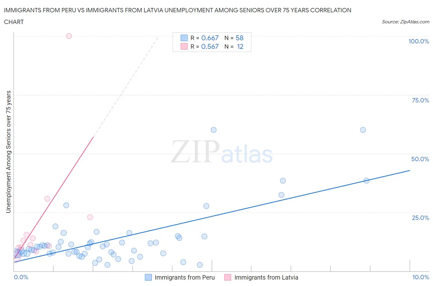 Immigrants from Peru vs Immigrants from Latvia Unemployment Among Seniors over 75 years