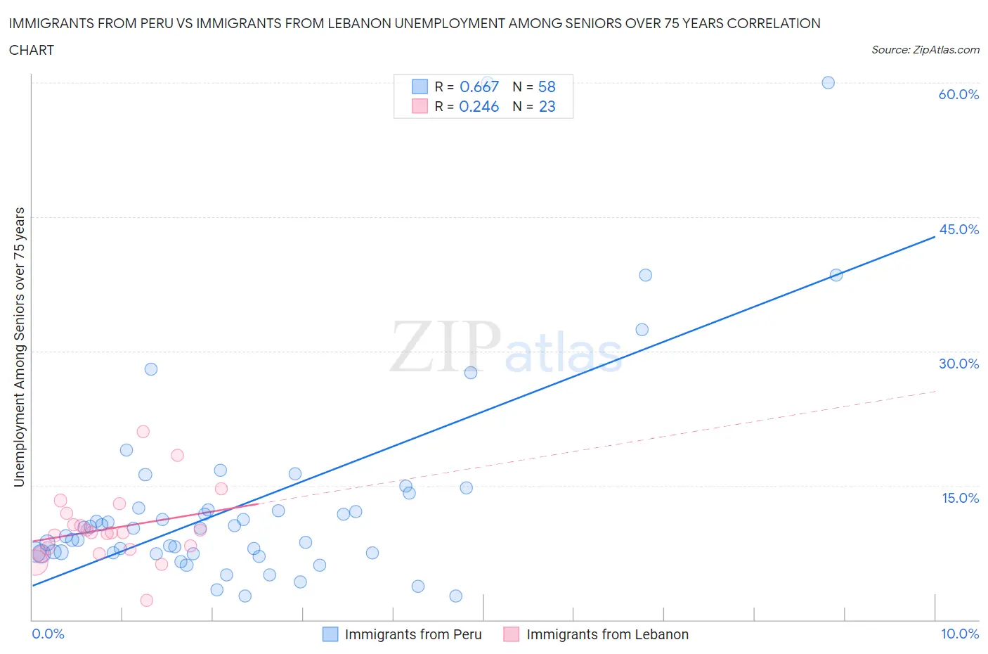 Immigrants from Peru vs Immigrants from Lebanon Unemployment Among Seniors over 75 years