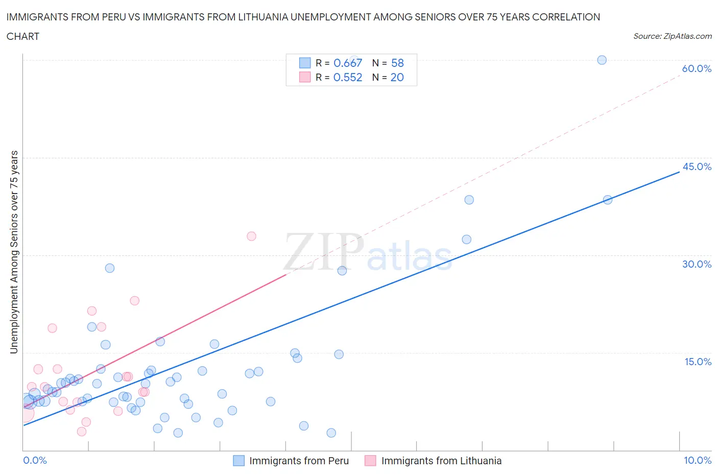 Immigrants from Peru vs Immigrants from Lithuania Unemployment Among Seniors over 75 years