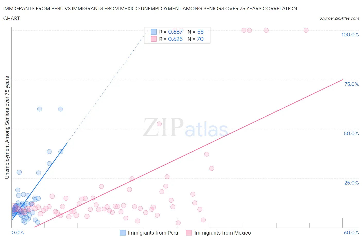 Immigrants from Peru vs Immigrants from Mexico Unemployment Among Seniors over 75 years