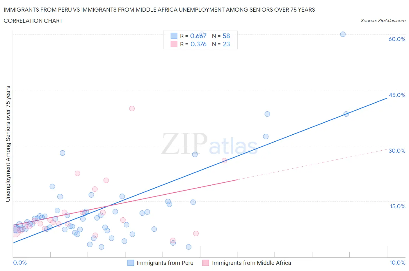 Immigrants from Peru vs Immigrants from Middle Africa Unemployment Among Seniors over 75 years