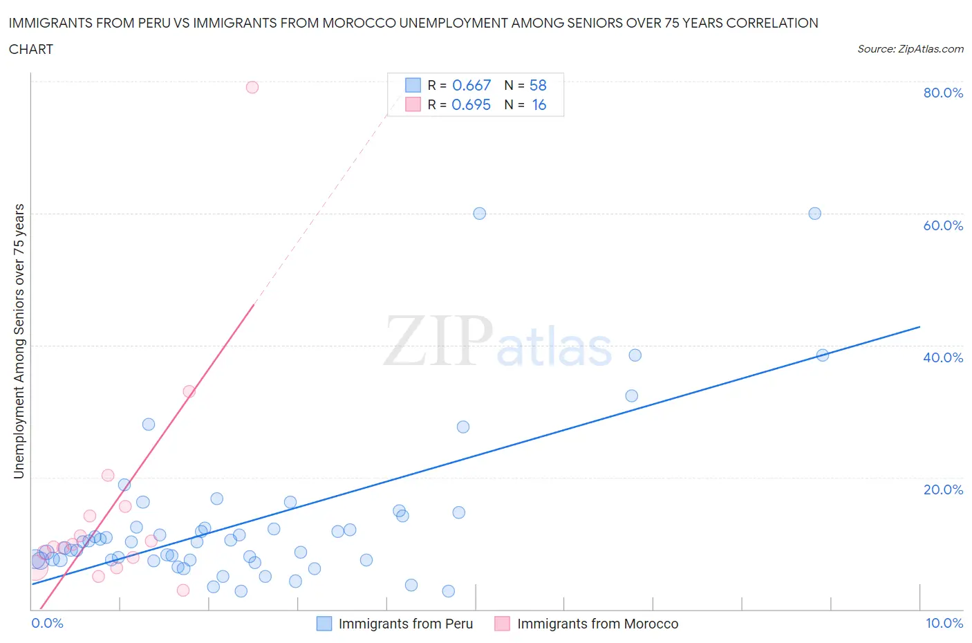 Immigrants from Peru vs Immigrants from Morocco Unemployment Among Seniors over 75 years