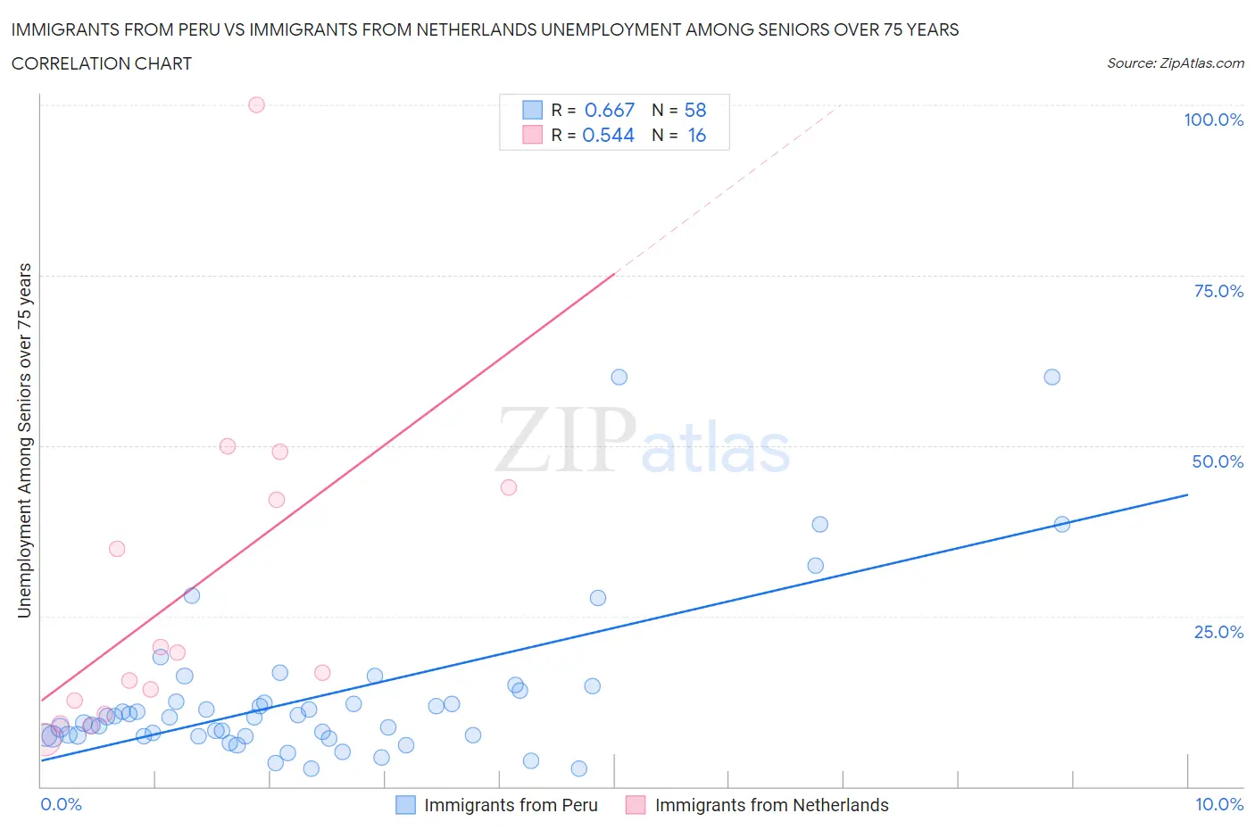 Immigrants from Peru vs Immigrants from Netherlands Unemployment Among Seniors over 75 years