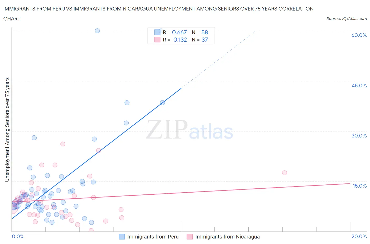 Immigrants from Peru vs Immigrants from Nicaragua Unemployment Among Seniors over 75 years