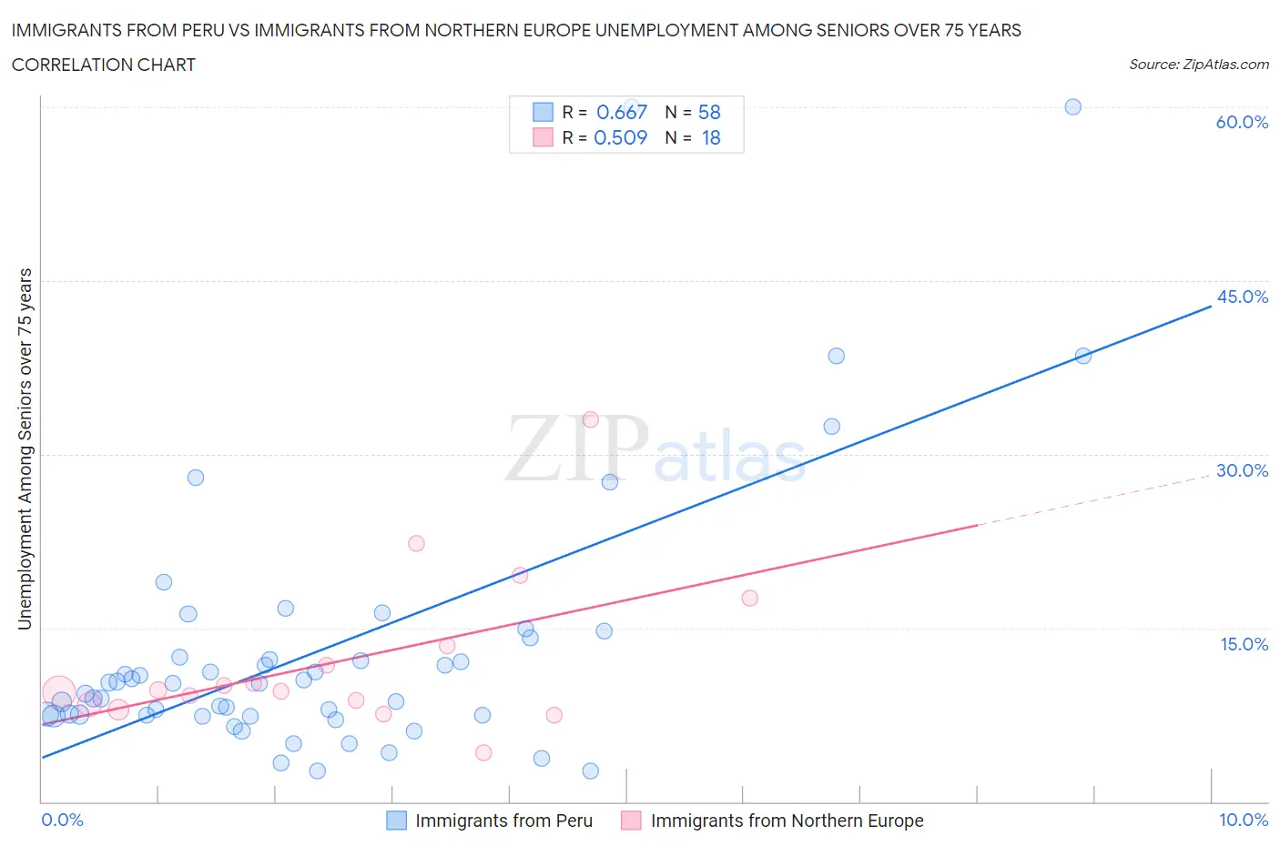 Immigrants from Peru vs Immigrants from Northern Europe Unemployment Among Seniors over 75 years