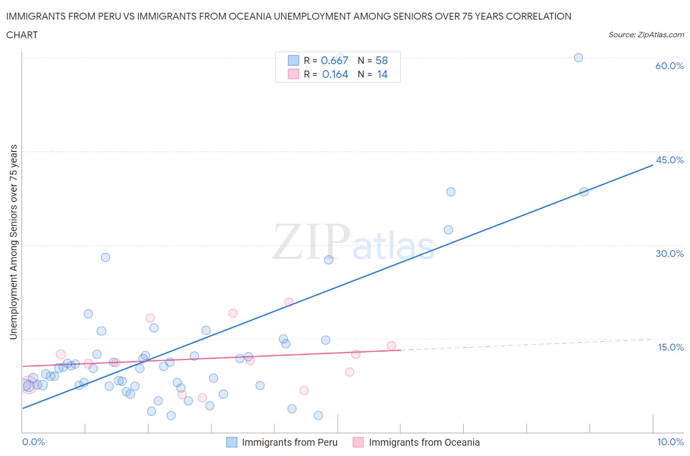 Immigrants from Peru vs Immigrants from Oceania Unemployment Among Seniors over 75 years