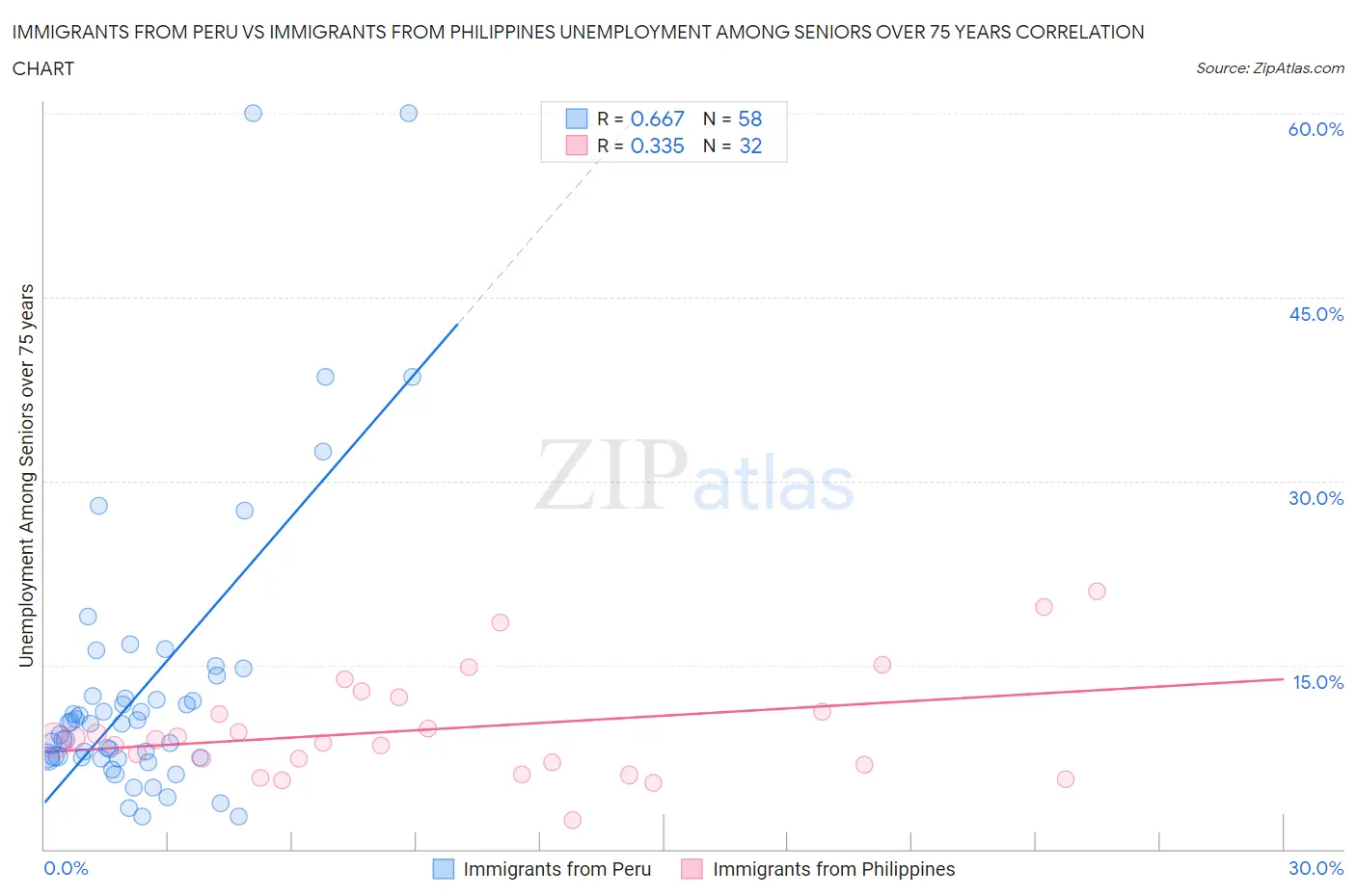 Immigrants from Peru vs Immigrants from Philippines Unemployment Among Seniors over 75 years
