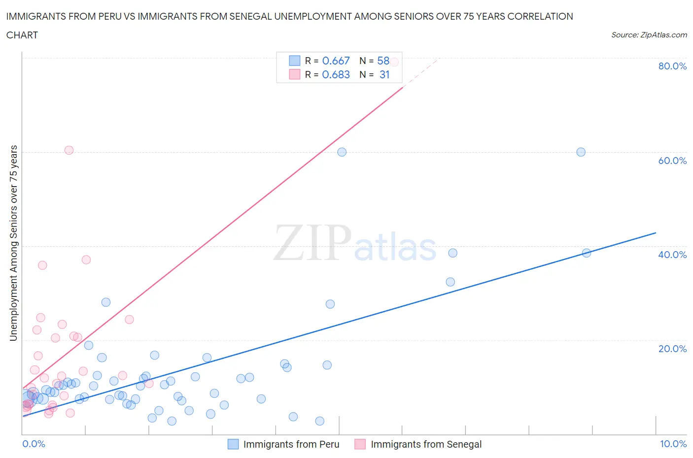 Immigrants from Peru vs Immigrants from Senegal Unemployment Among Seniors over 75 years