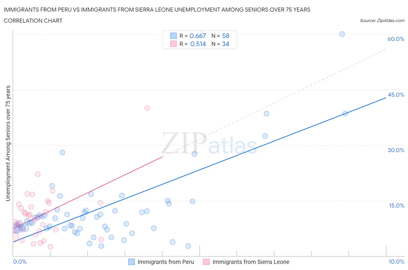 Immigrants from Peru vs Immigrants from Sierra Leone Unemployment Among Seniors over 75 years