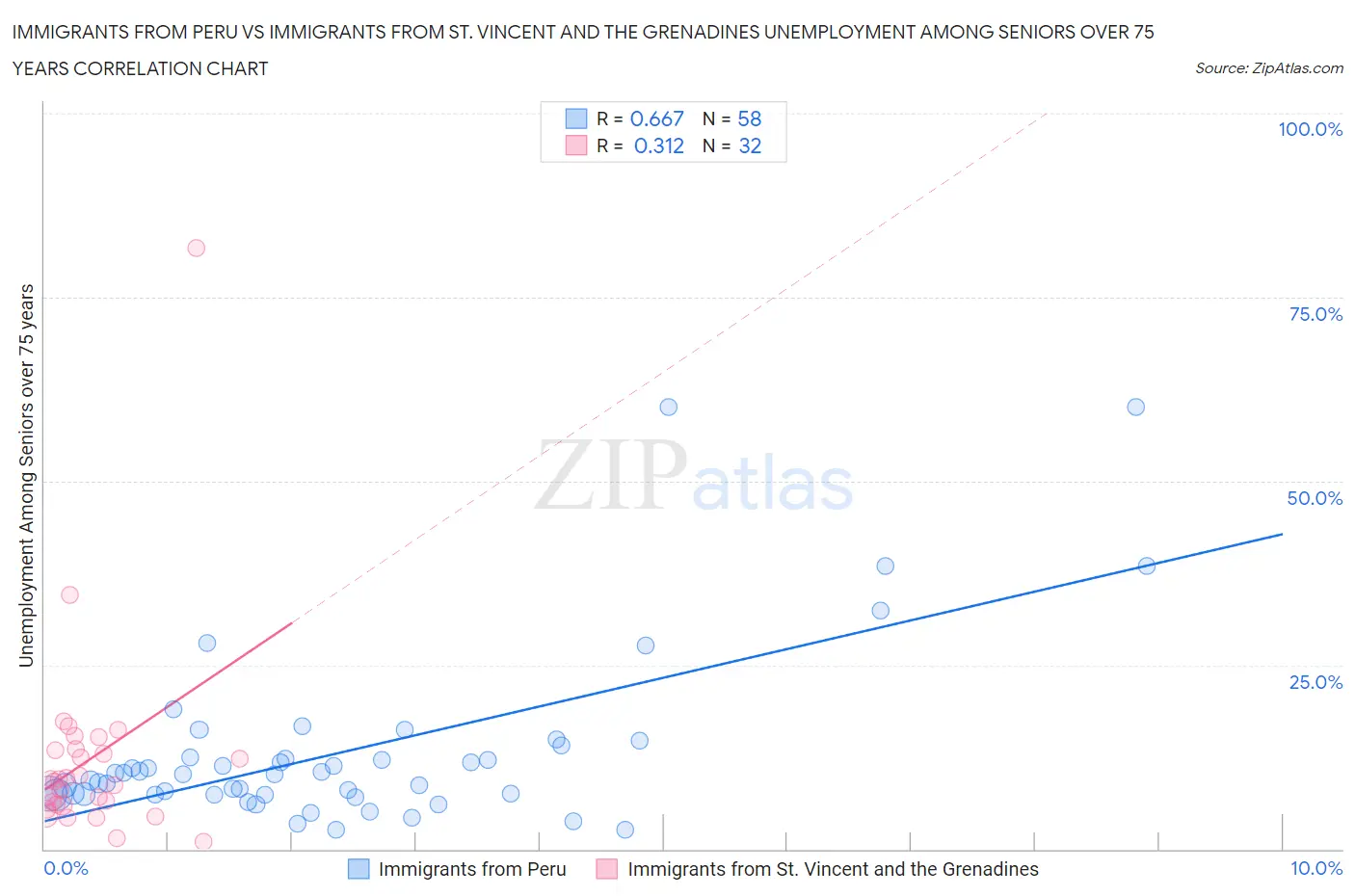 Immigrants from Peru vs Immigrants from St. Vincent and the Grenadines Unemployment Among Seniors over 75 years
