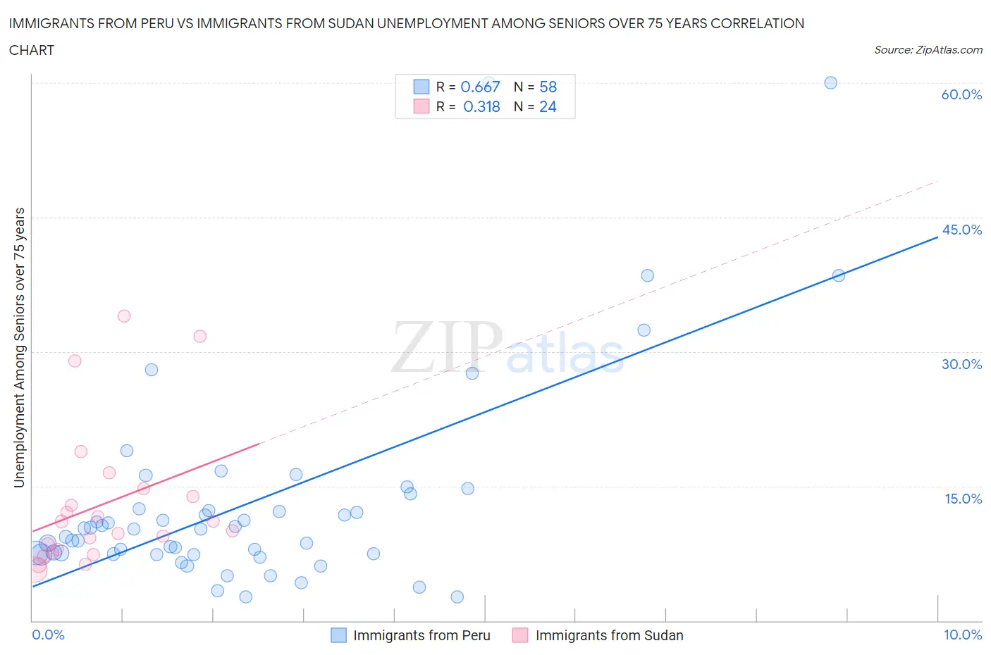 Immigrants from Peru vs Immigrants from Sudan Unemployment Among Seniors over 75 years