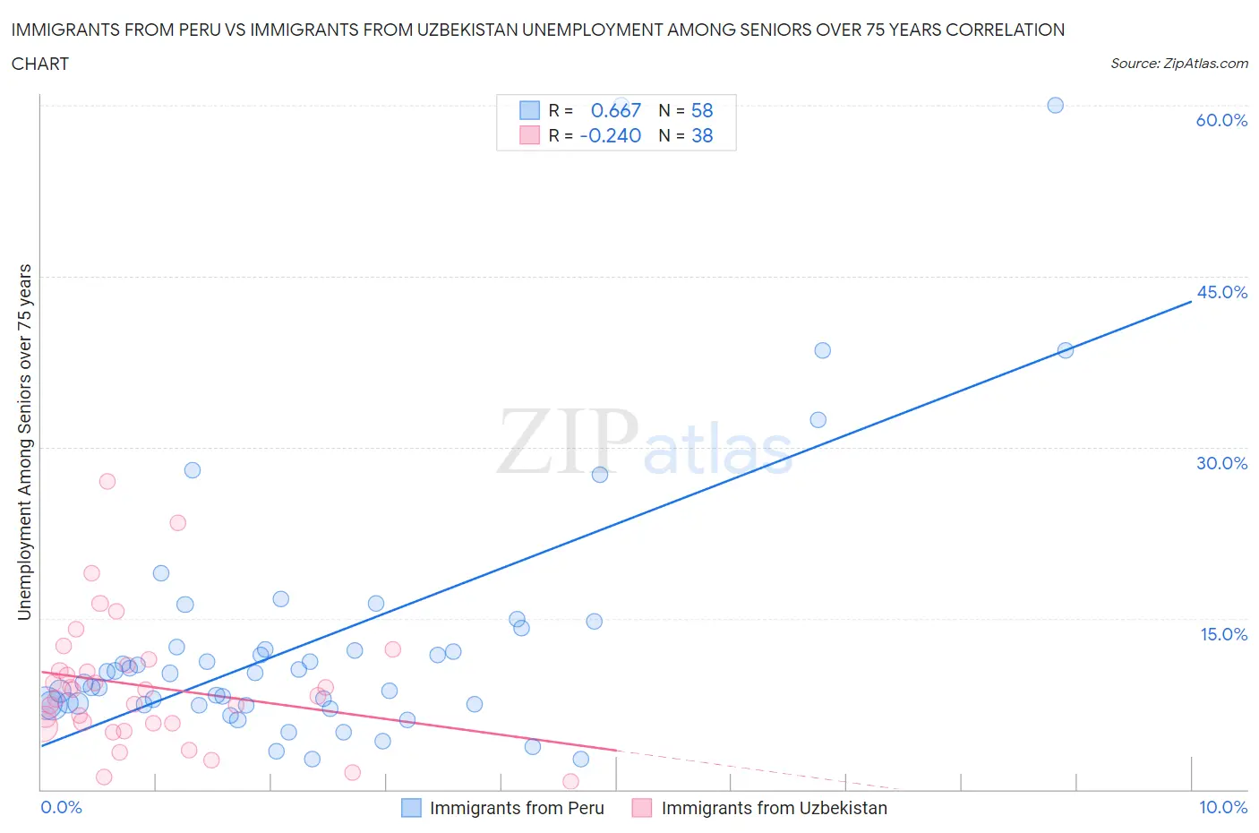 Immigrants from Peru vs Immigrants from Uzbekistan Unemployment Among Seniors over 75 years