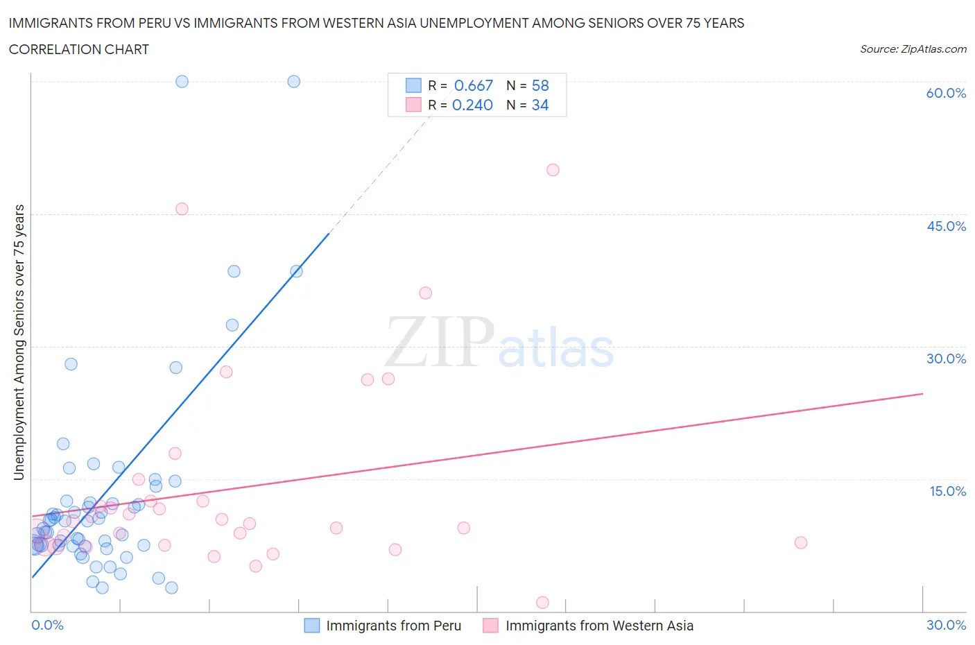 Immigrants from Peru vs Immigrants from Western Asia Unemployment Among Seniors over 75 years