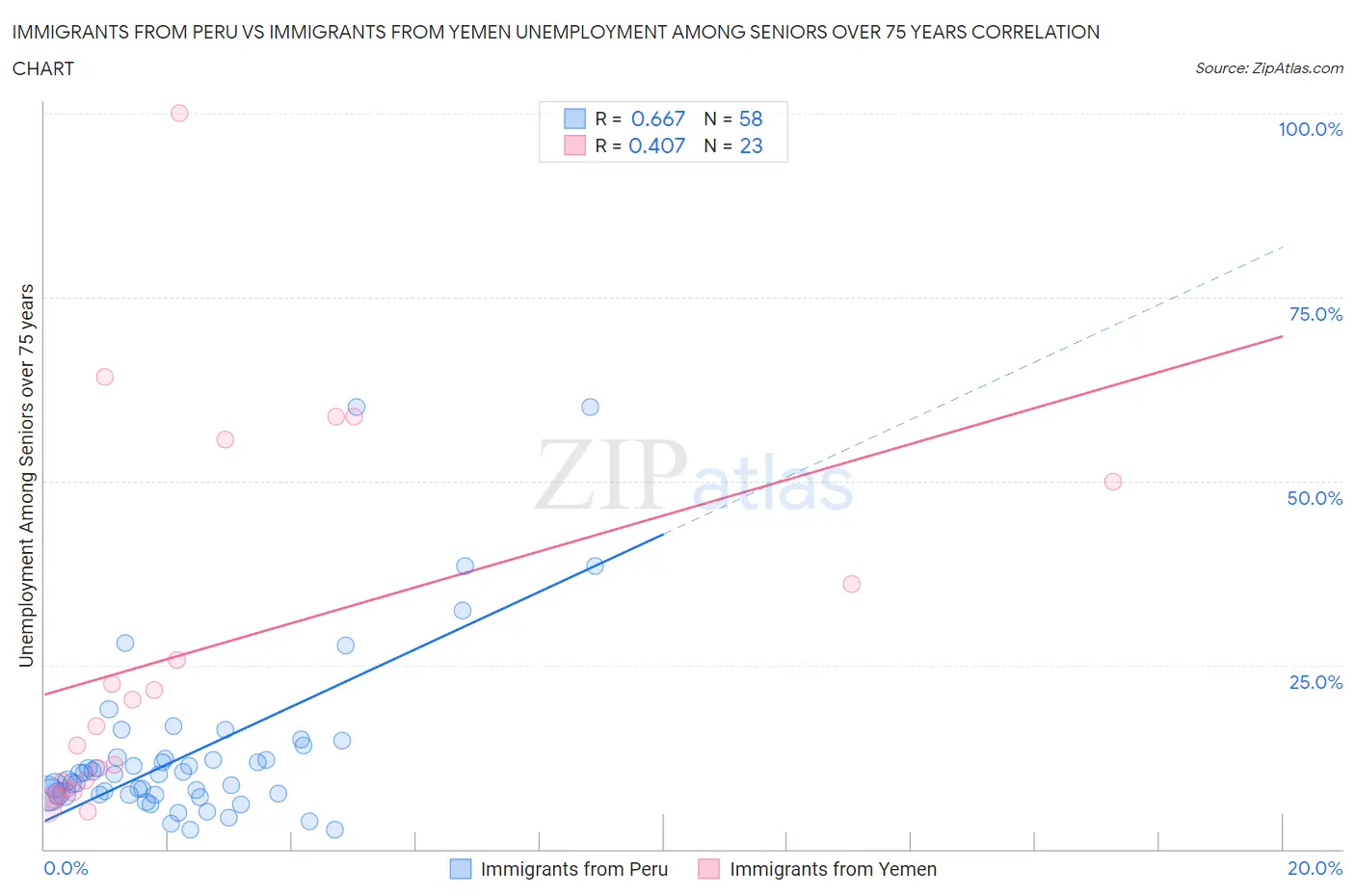 Immigrants from Peru vs Immigrants from Yemen Unemployment Among Seniors over 75 years