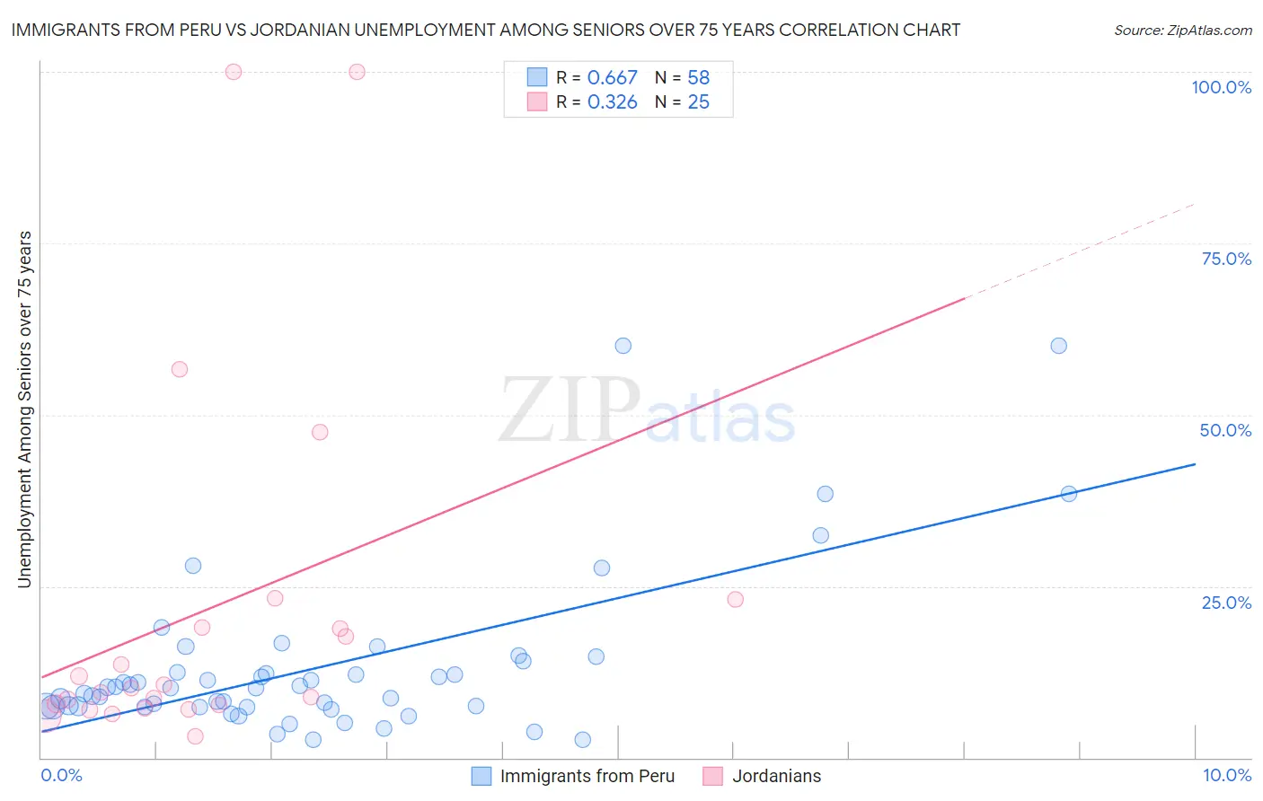 Immigrants from Peru vs Jordanian Unemployment Among Seniors over 75 years
