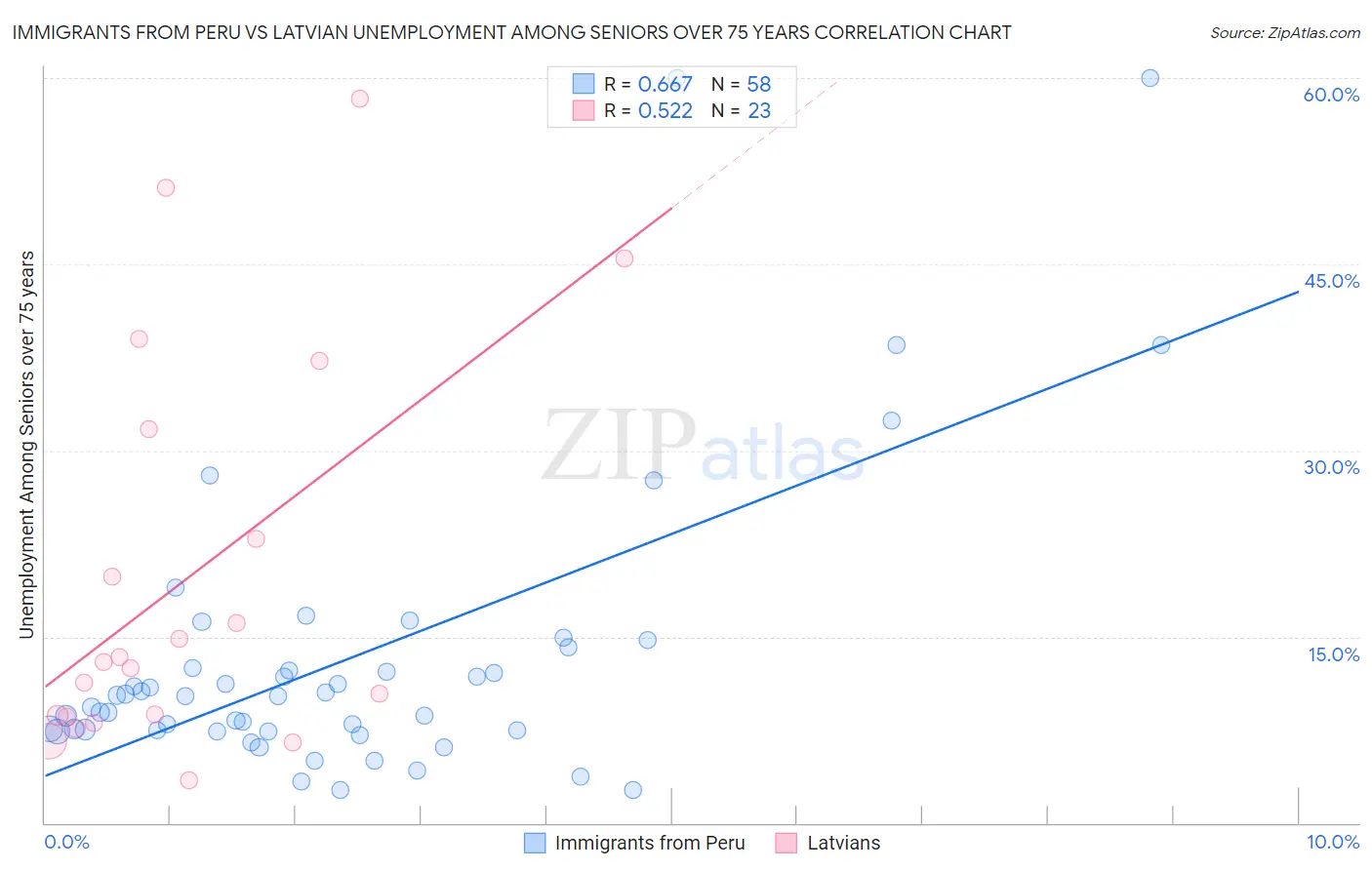Immigrants from Peru vs Latvian Unemployment Among Seniors over 75 years