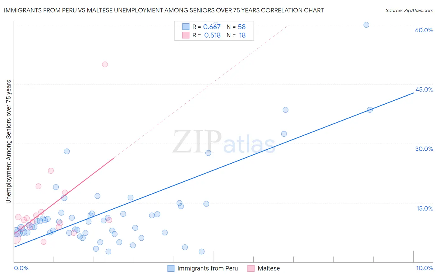 Immigrants from Peru vs Maltese Unemployment Among Seniors over 75 years