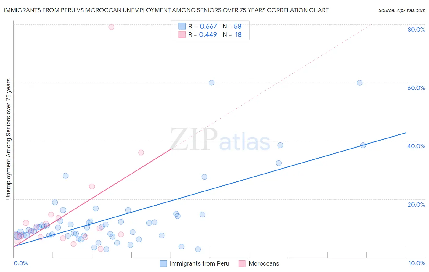 Immigrants from Peru vs Moroccan Unemployment Among Seniors over 75 years