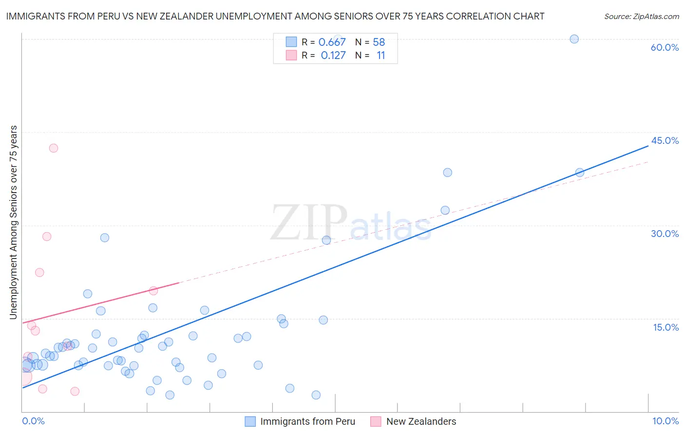 Immigrants from Peru vs New Zealander Unemployment Among Seniors over 75 years